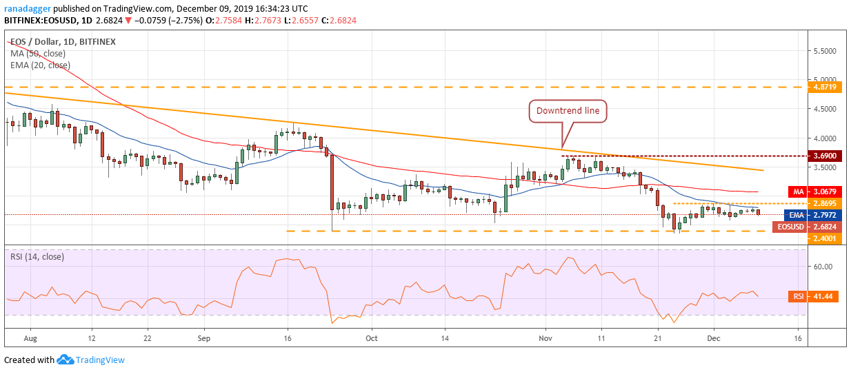 نمودار قیمت EOS