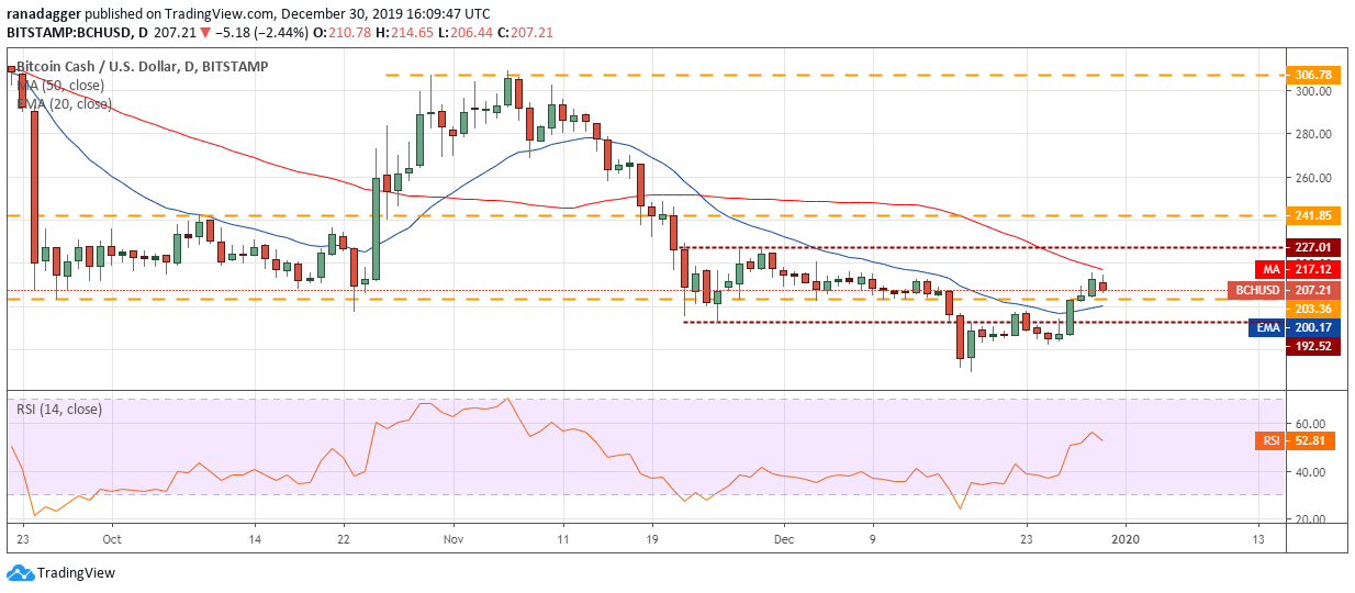 نمودار قیمت بیت‌کوین کش
