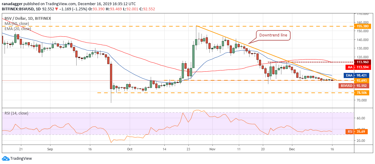 نمودار قیمت بیت‌کوین SV