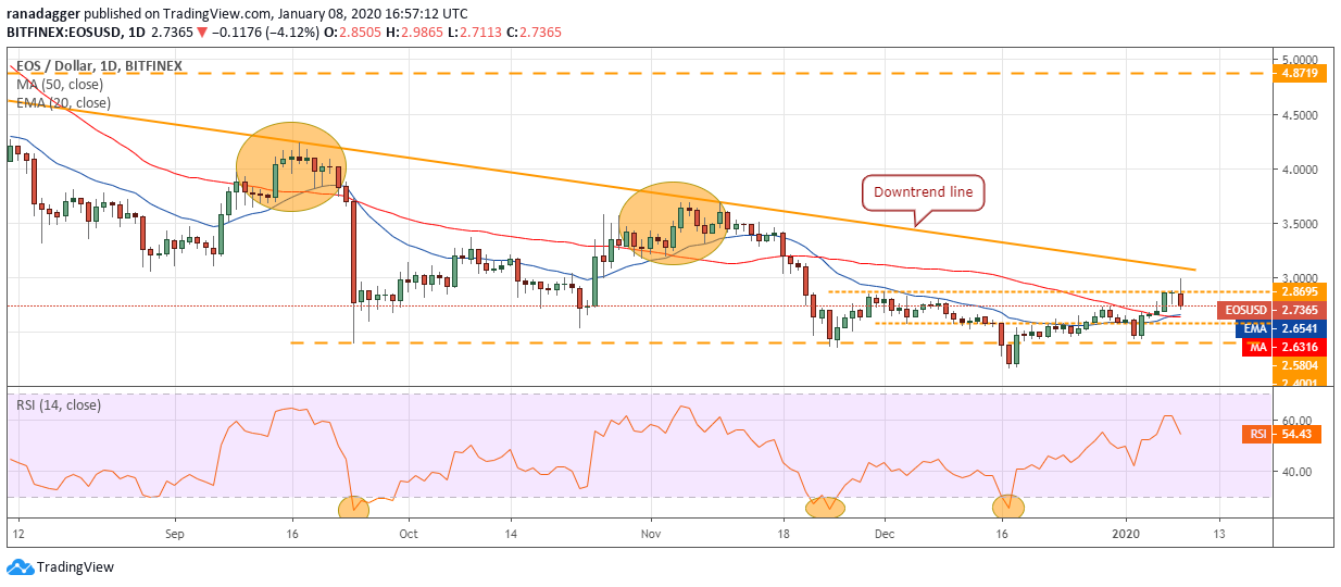 نمودار قیمت EOS