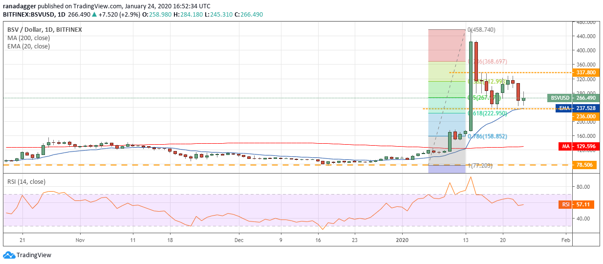 نمودار قیمت بیت‌کوین SV