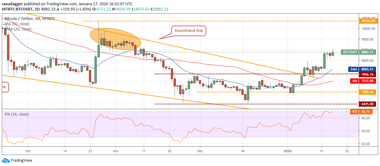 نمودار قیمت بیت‌کوین
