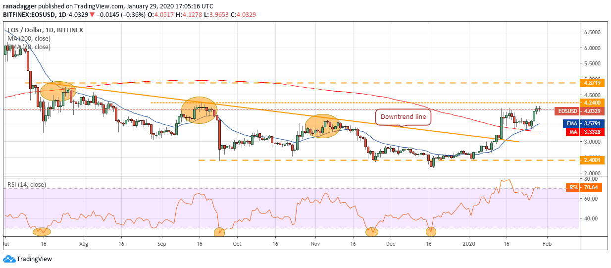 نمودار قیمت EOS