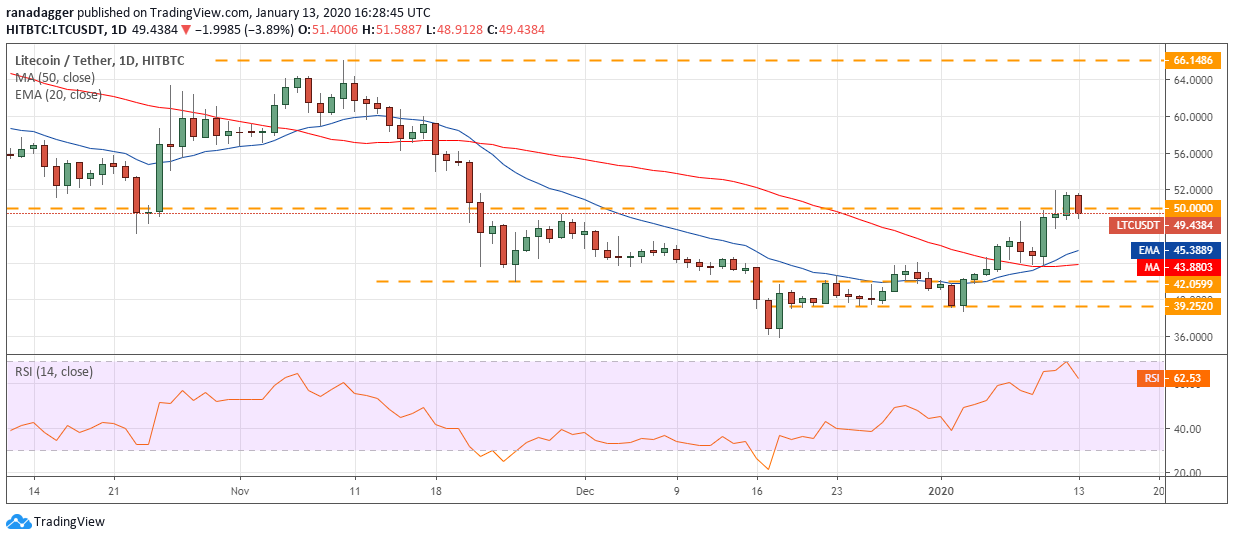 نمودار قیمت لایت‌کوین