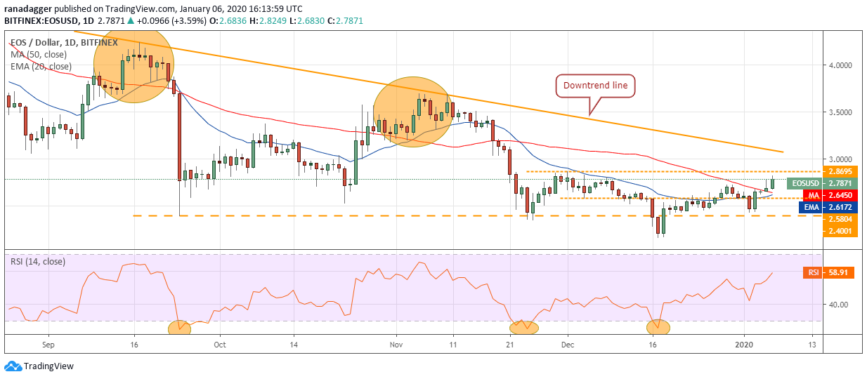 نمودار قیمت EOS