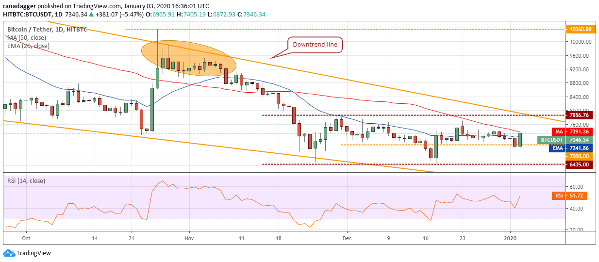 نمودار قیمت بیت‌کوین