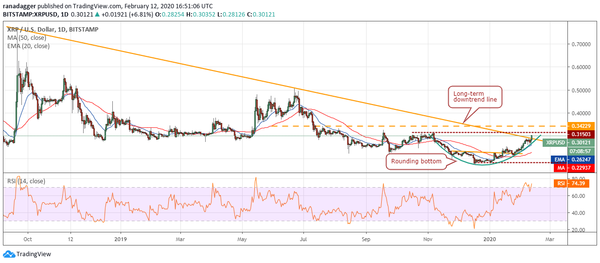 نمودار قیمت ریپل