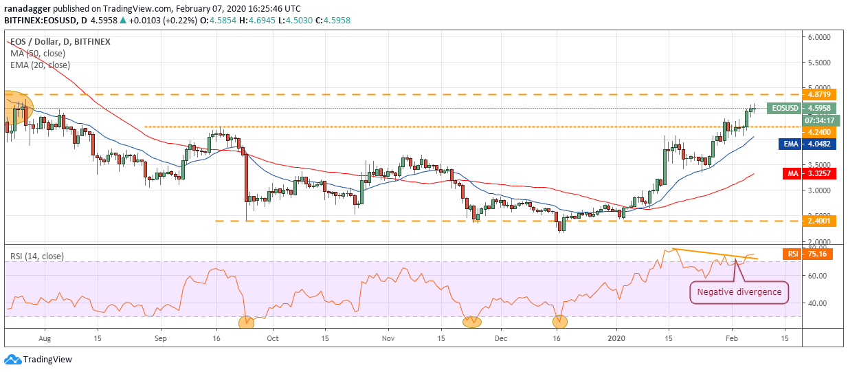 نمودار قیمت EOS