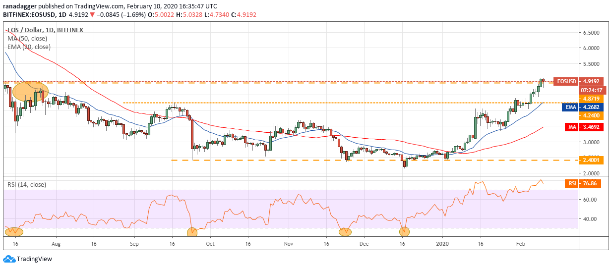 نمودار قیمت EOS