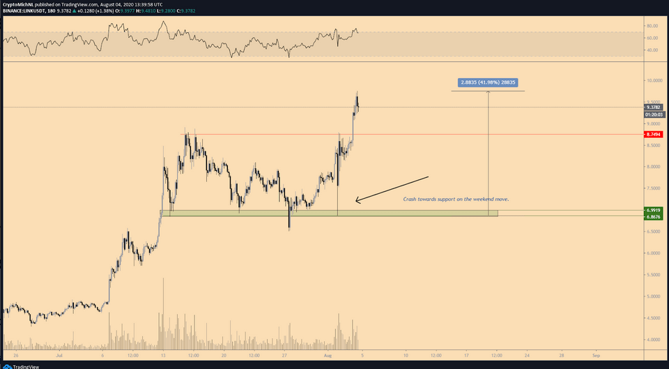رکوردشکنی توکن لینک و احتمال فتح ۱۰ دلار نمودار یکروزه لینک-تتر. منبع: TradingView