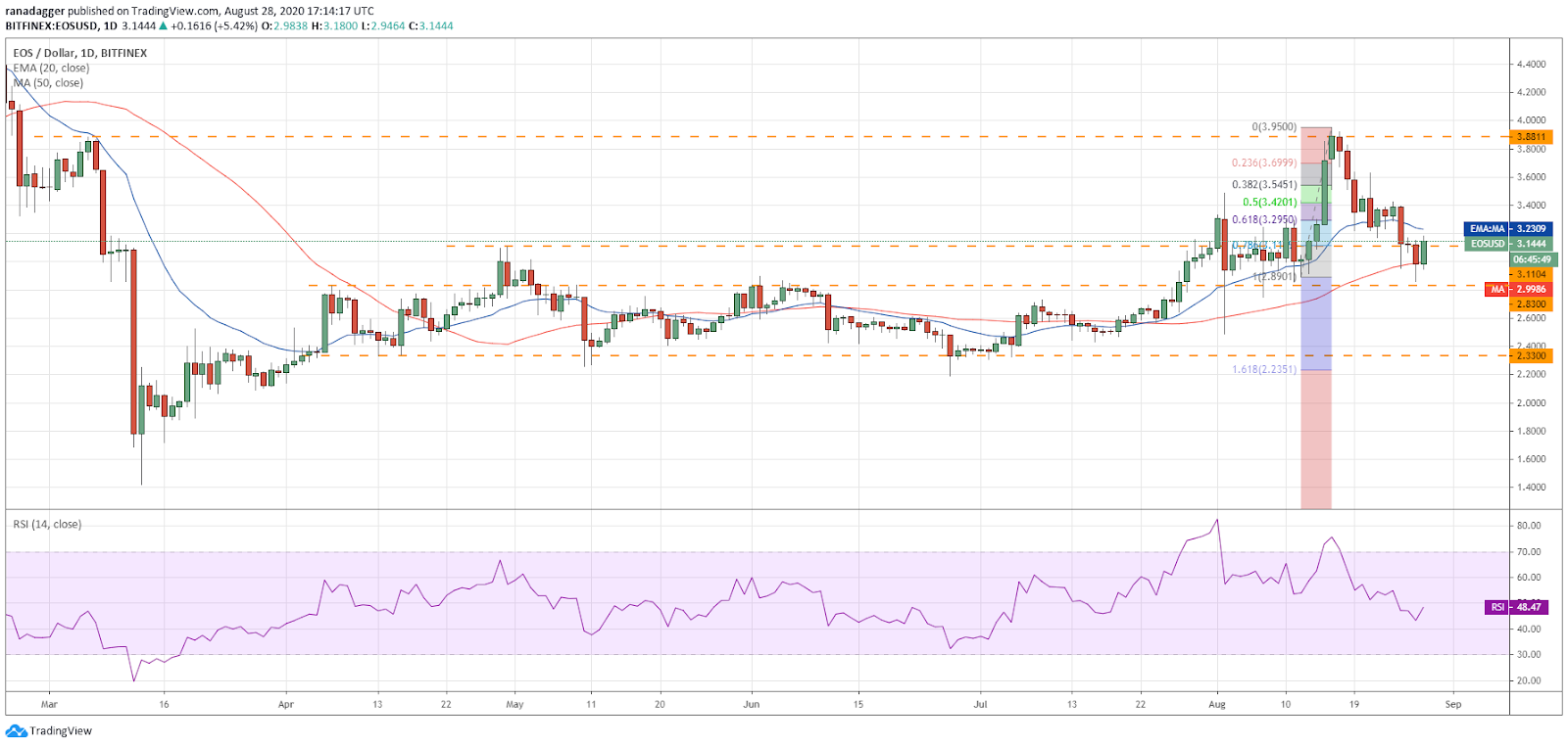 نمودار قیمت EOS