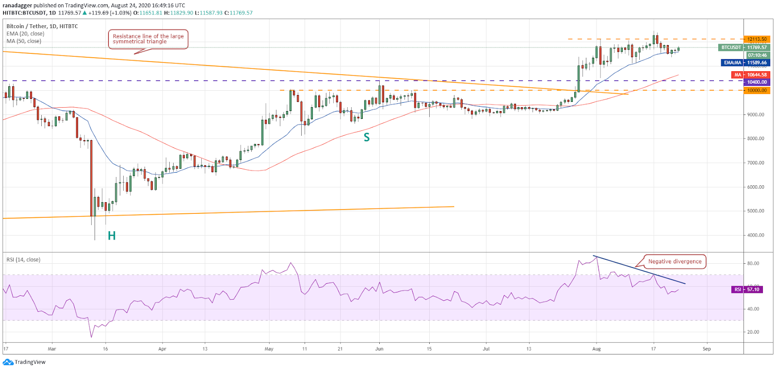 نمودار قیمت بیت‌کوین