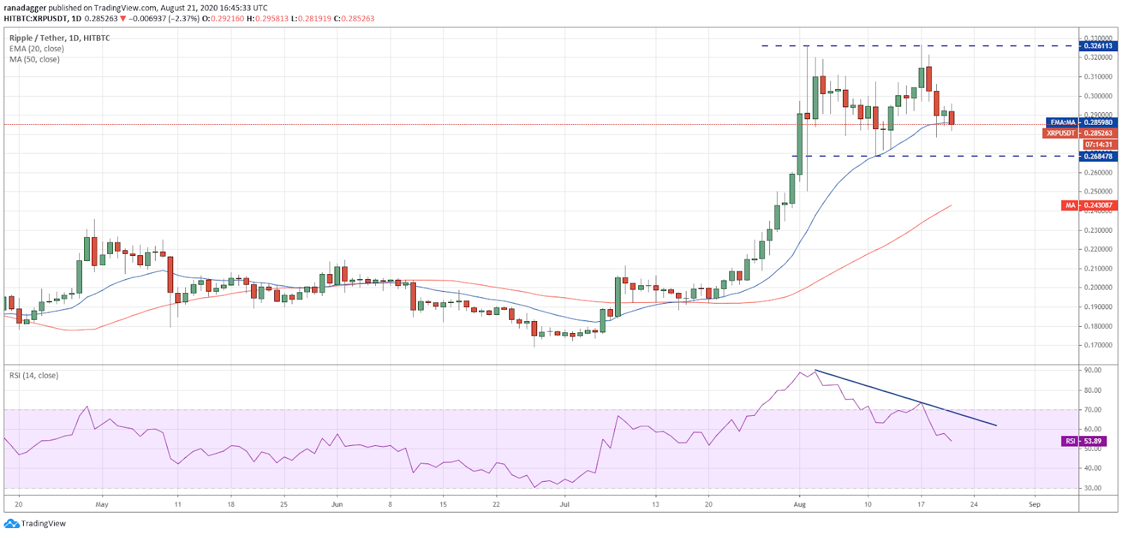 نمودار قیمت ریپل