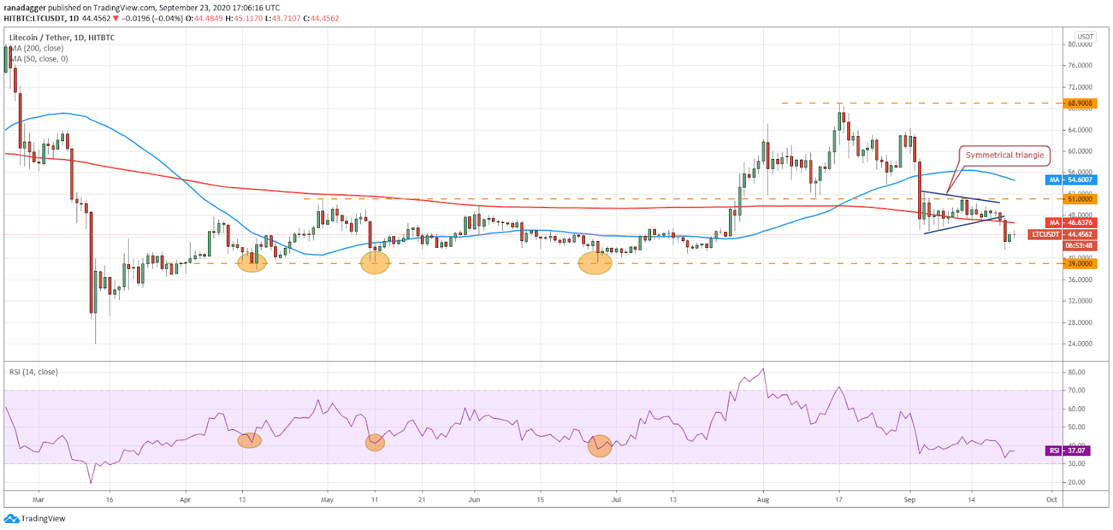 نمودار قیمت لایت‌کوین