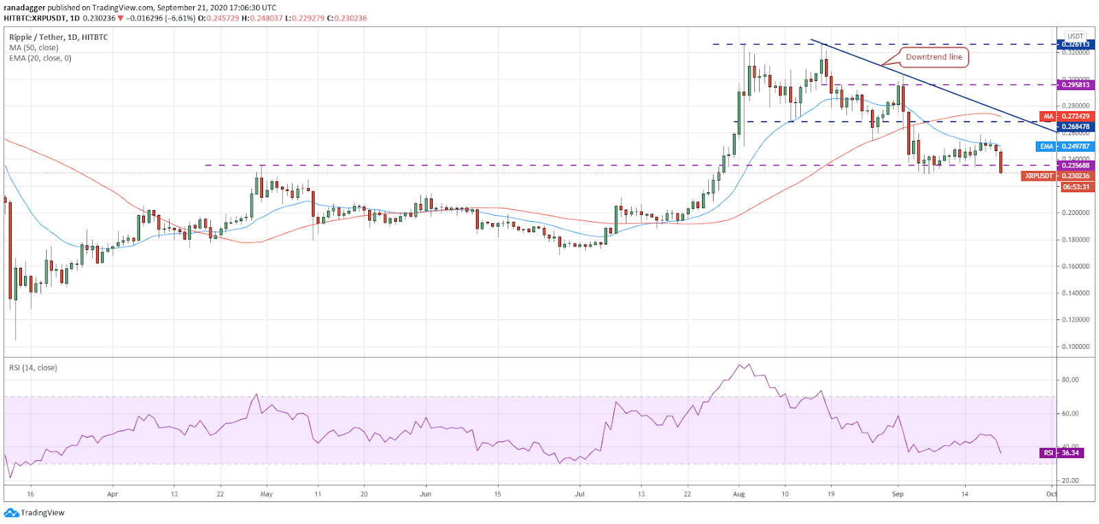 نمودار قیمت ریپل
