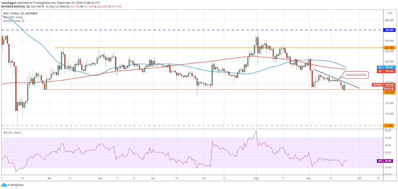 نمودار قیمت بیت‌کوین SV