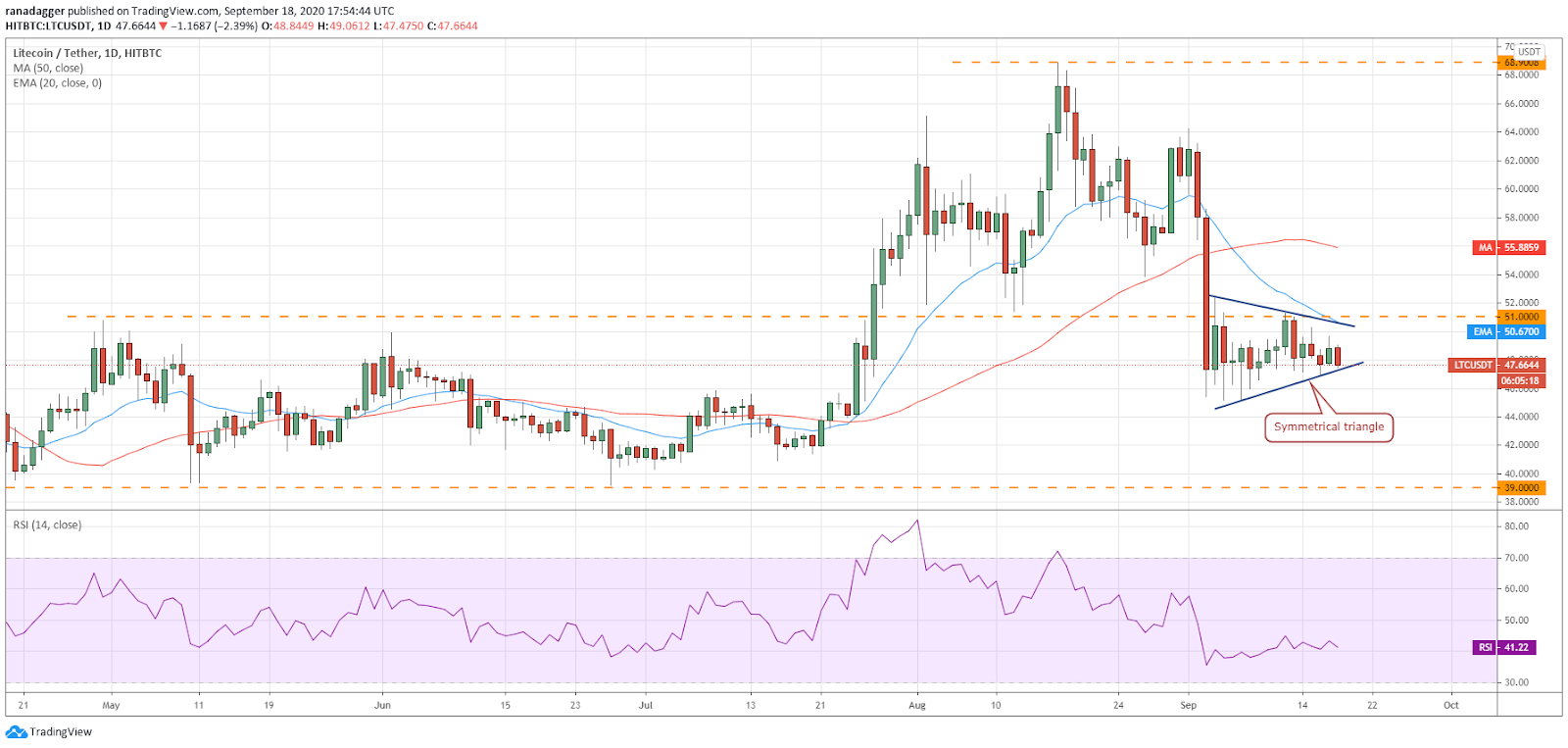 نمودار قیمت لایت‌کوین