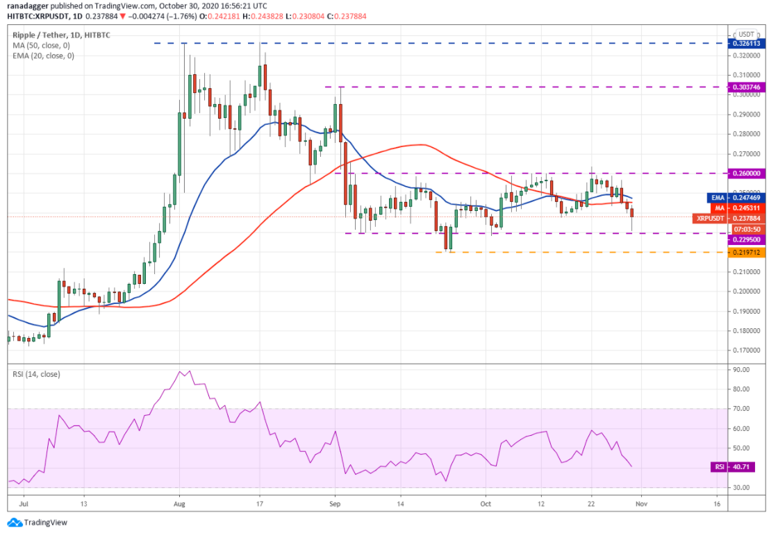 نمودار قیمت ریپل