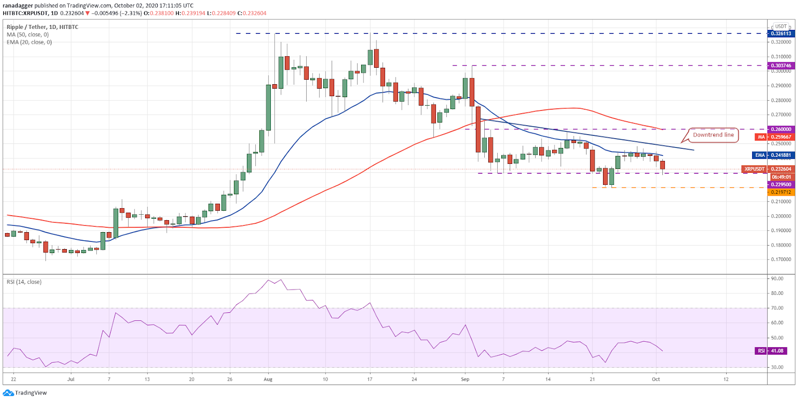 نمودار قیمت ریپل