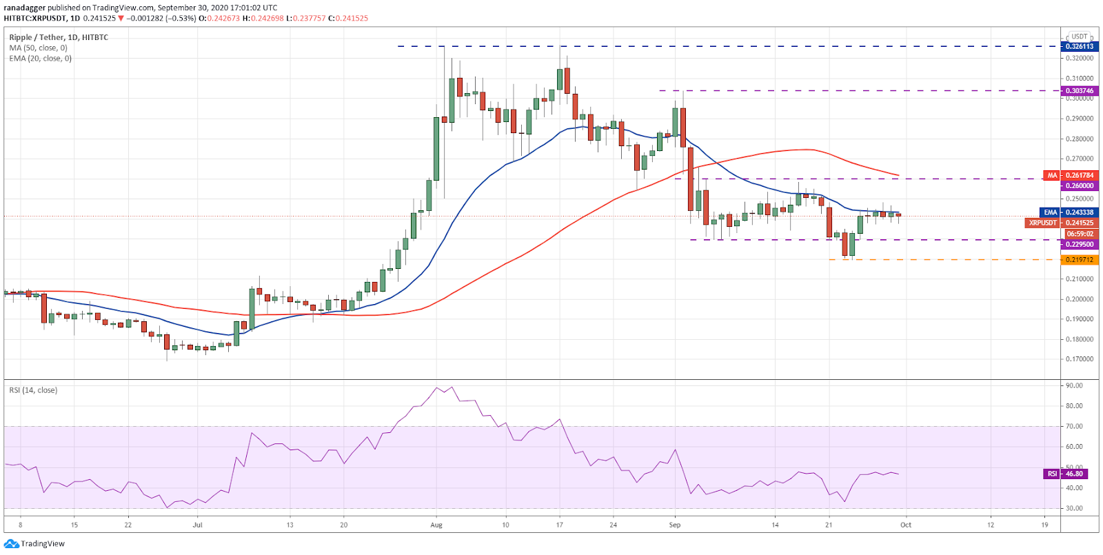 نمودار قیمت ریپل