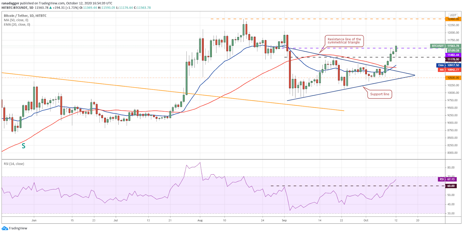 نمودار قیمت بیت‌کوین