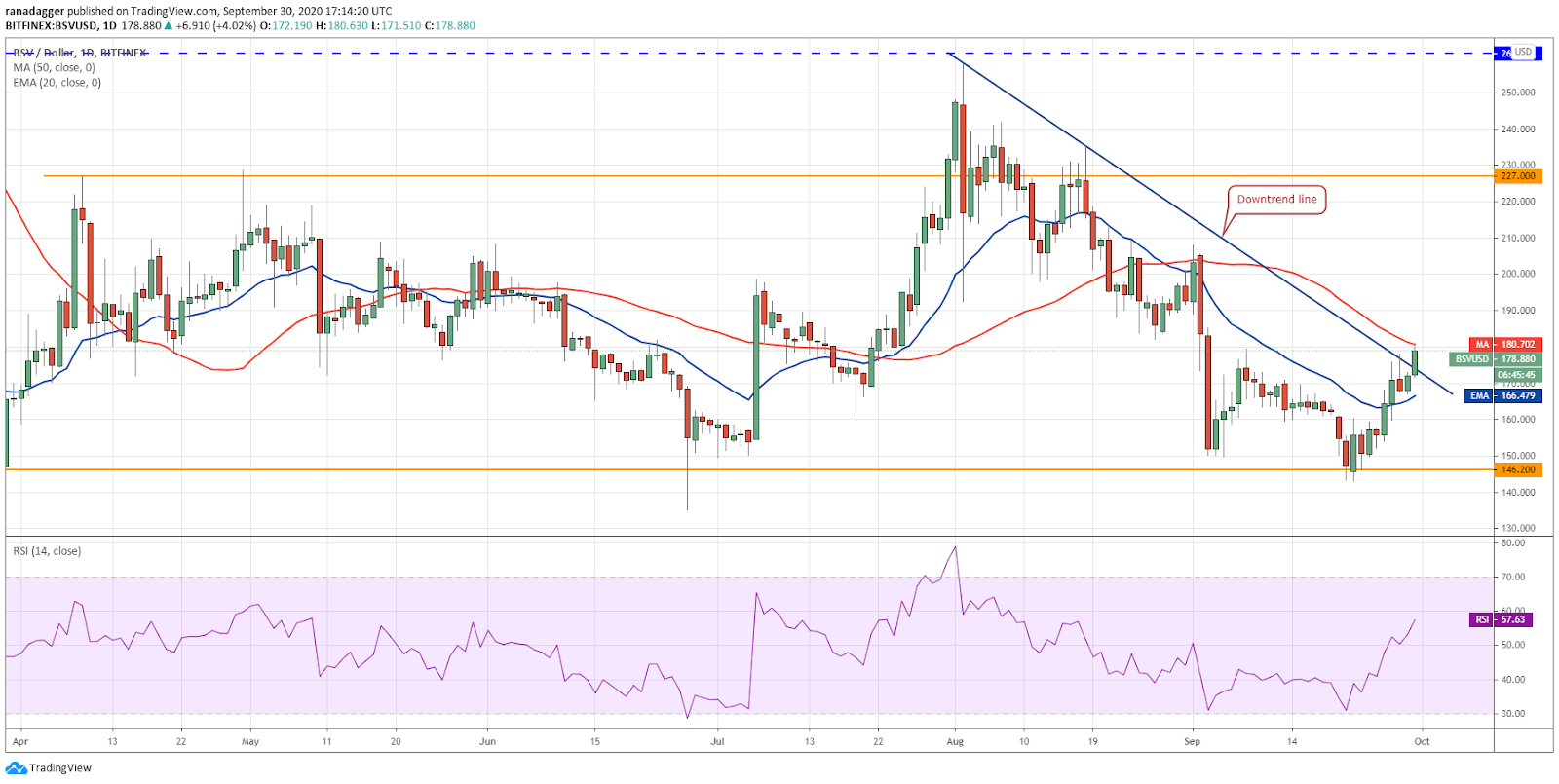 نمودار قیمت بیت‌کوین SV