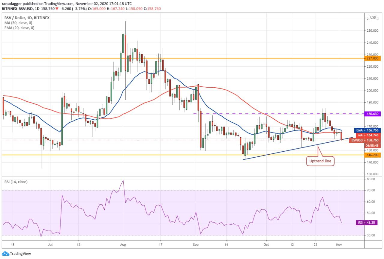 نمودار قیمت بیت‌کوین SV
