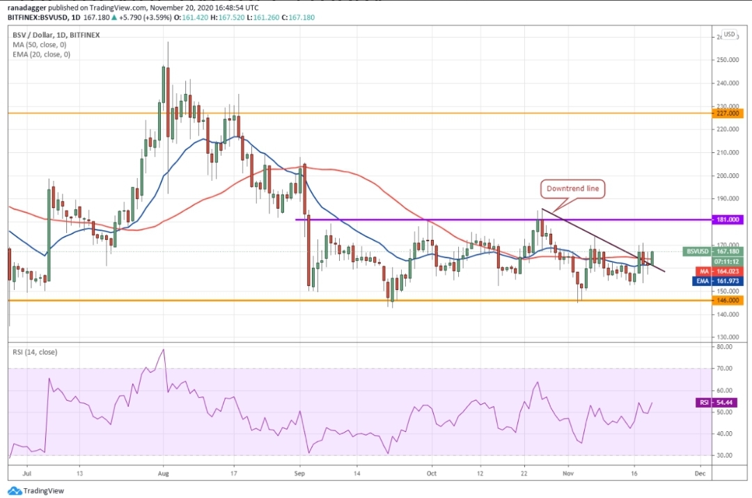 نمودار قیمت بیت‌کوین SV