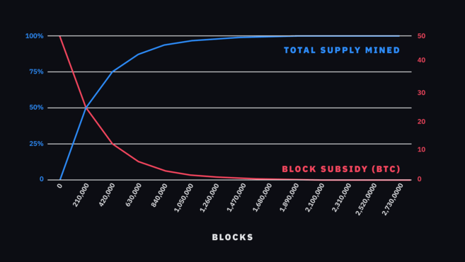 مدل stock 2 flow