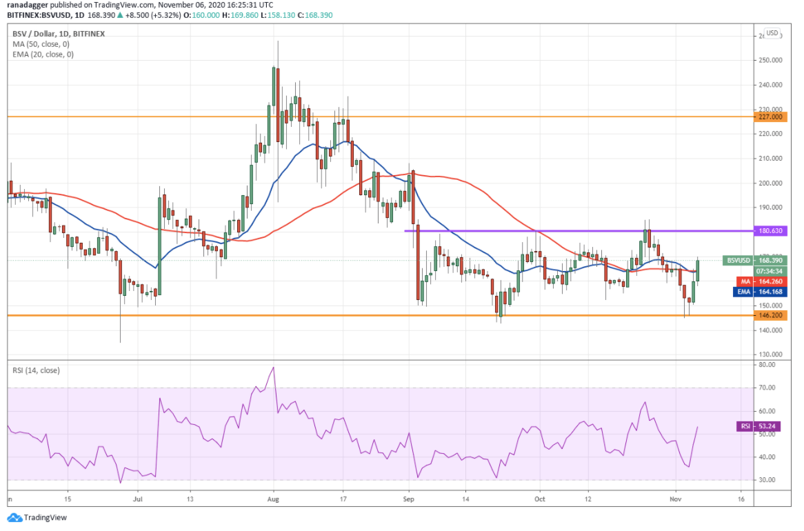 نمودار قیمت بیت‌کوین SV