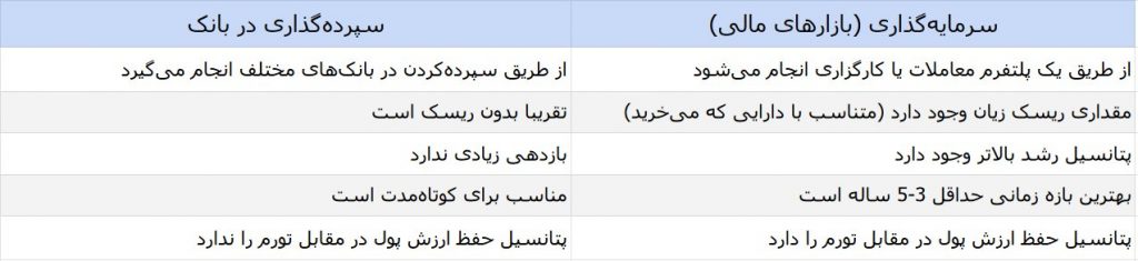 تفاوت بانک و سرمایه گذاری در بازارها