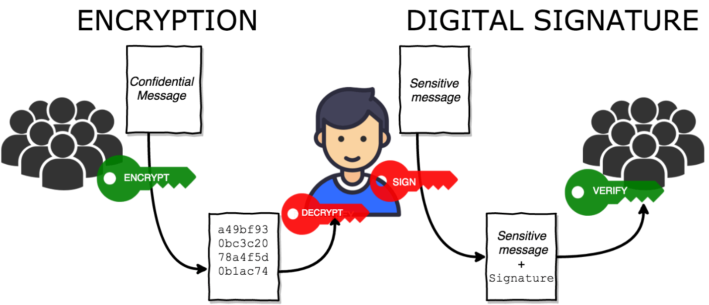کریپتوگرافی (Cryptography) چیست و چه کاربردی در کریپتو دارد؟ امضای دیجیتال