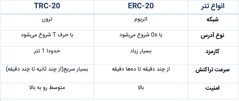 تفاوت erc20 و trc20