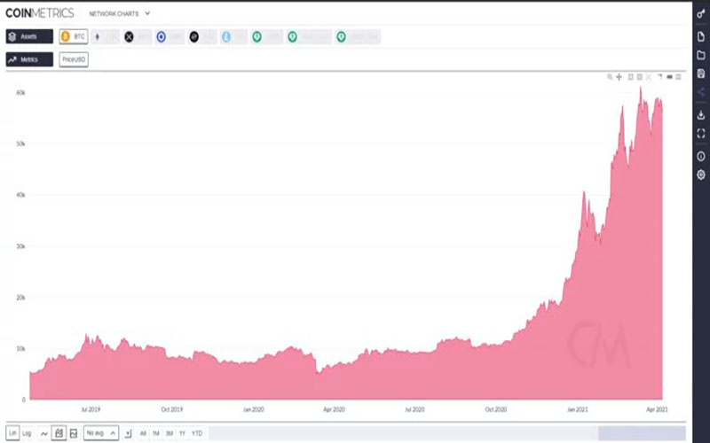 بررسی جامع سایت کوین متریکس (Coin Metrics) تحلیل ارز دیجیتال
