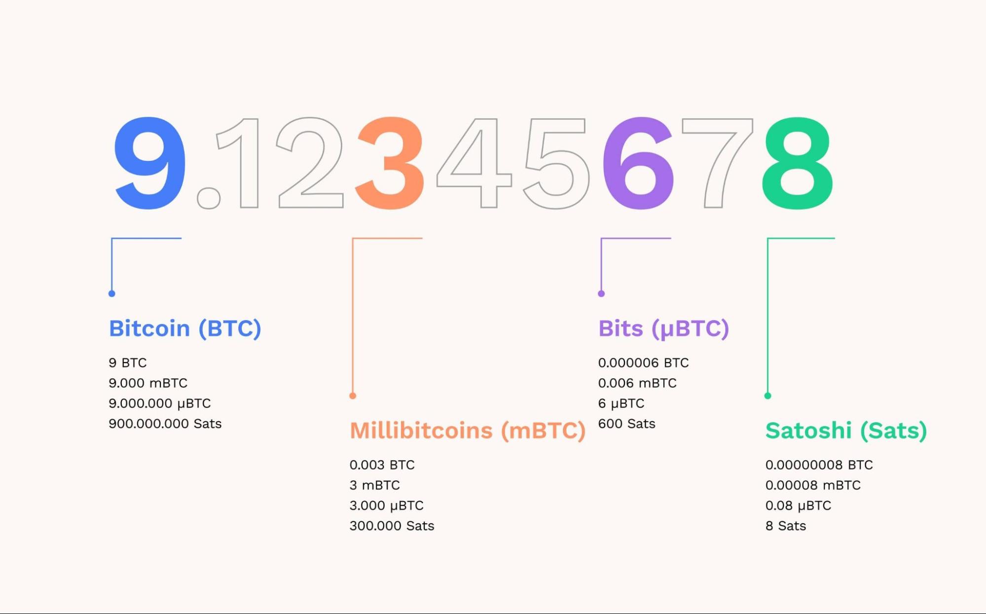 بیت کوین داست (Bitcoin Dust) چیست؟ واحد بیت کوین