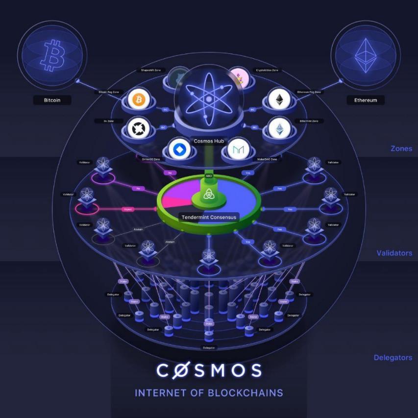 هر آنچه که باید درباره بلاکچین Cosmos و توکن بومی آن Atom بدانید! شبکه Cosmos