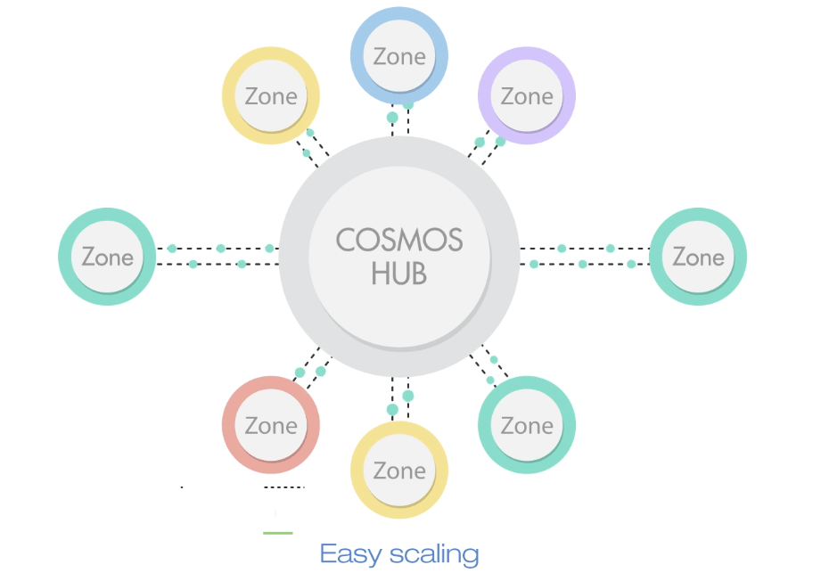 cosmos hub چیست