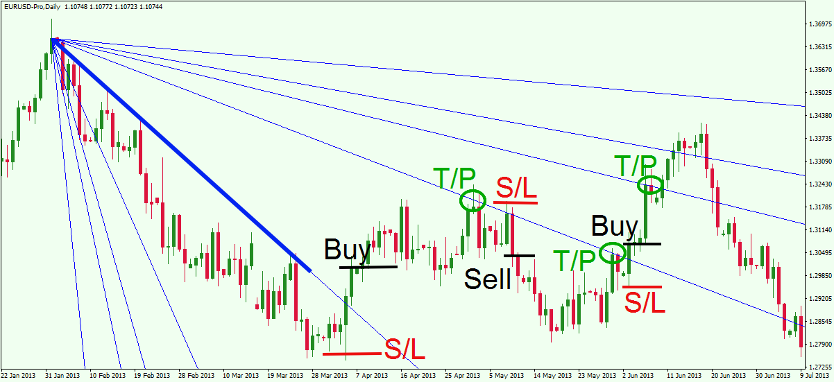 خالق اندیکاتور Gann