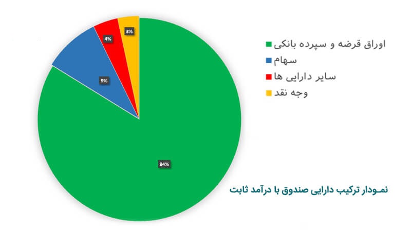 ترکیب دارایی صندوق با درآمد ثابت