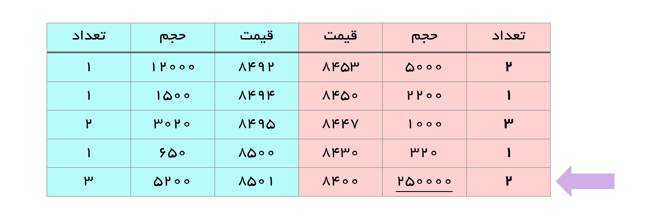 جدول پنجم