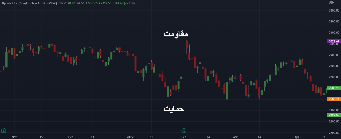 روانشناسی سطوح حمایت و مقاومت؛ این نواحی چگونه شکل می‌گیرند؟ - بورسینس