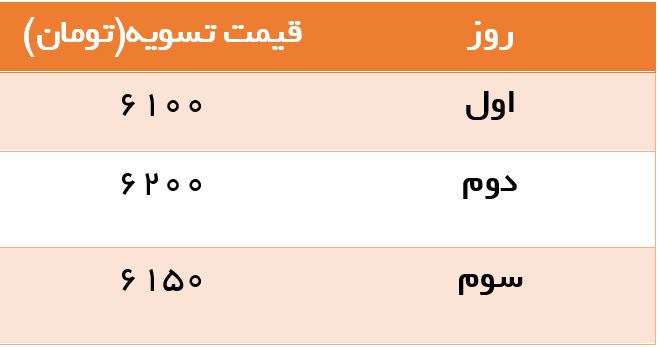 مثال محاسبه قیمت تسویه