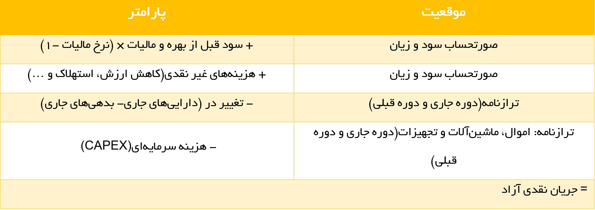 محاسبه جریان نقدی آزاد 2