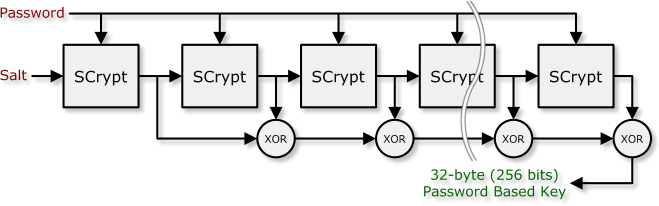 الگوریتم Scrypt چیست و چه مزایایی نسبت به سایر الگوریتمها دارد؟ الگوریتم Scrypt چیست؟