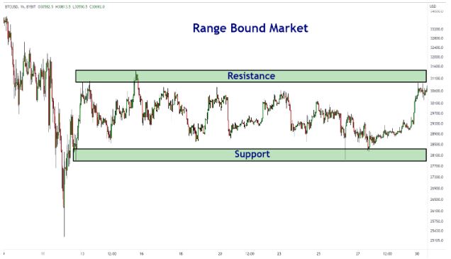 range_bound_market