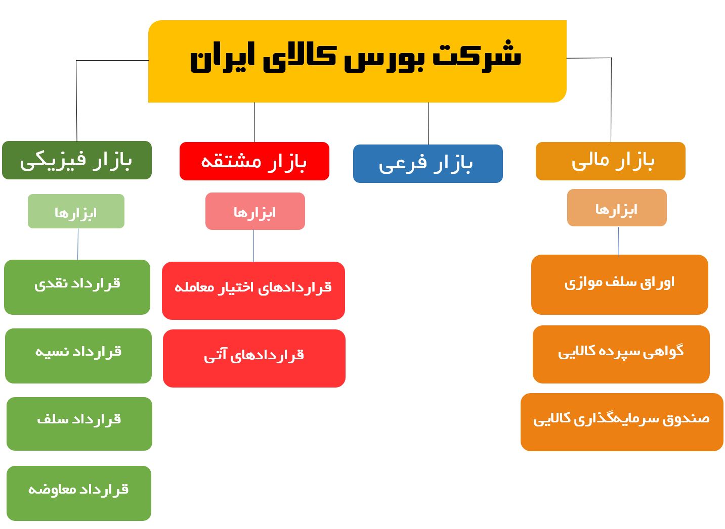 معرفی بورس کالا