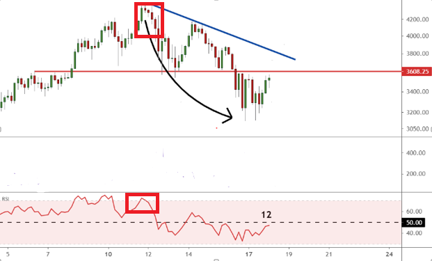 آندیکاتور RSI