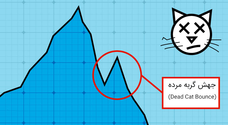 الگوی «جهش گربه مرده» در بازارهای مالی (Dead Cat Bounce)