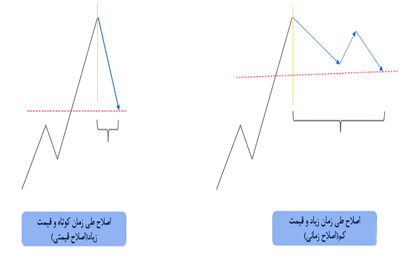 تشخیص اصلاح زمانی