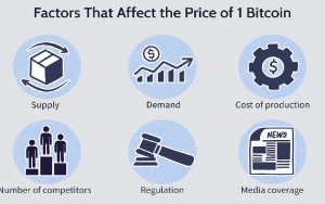 عموال تعیین قیمت بیت کوین